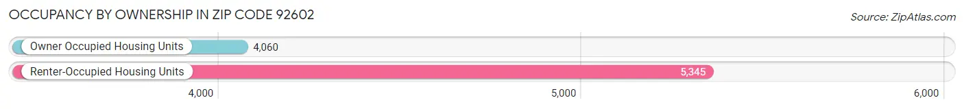 Occupancy by Ownership in Zip Code 92602