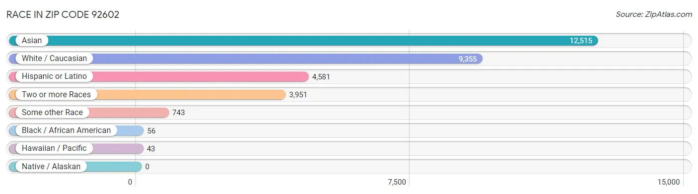 Race in Zip Code 92602