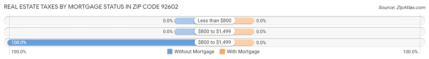 Real Estate Taxes by Mortgage Status in Zip Code 92602