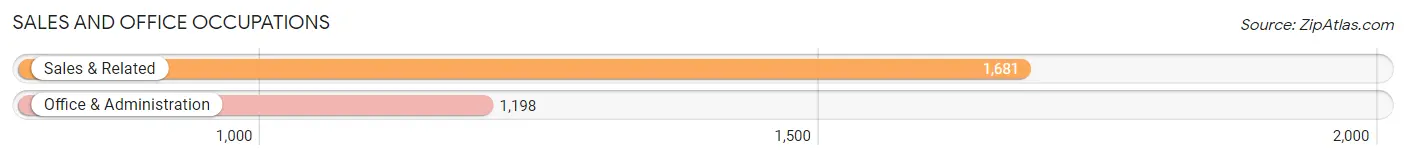 Sales and Office Occupations in Zip Code 92602