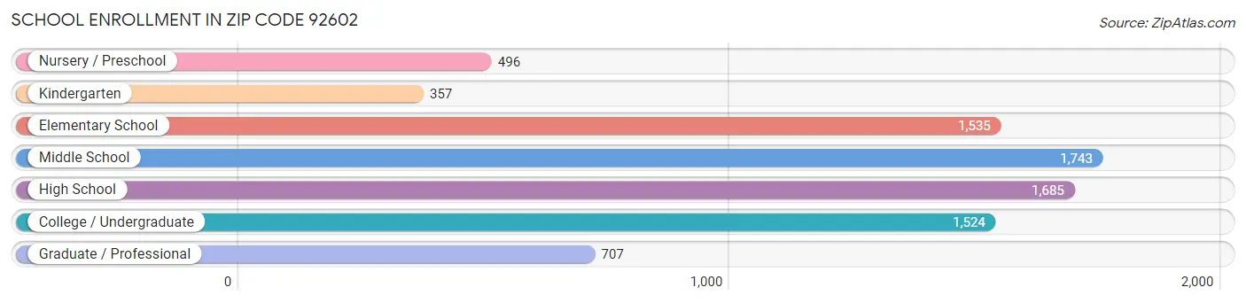 School Enrollment in Zip Code 92602