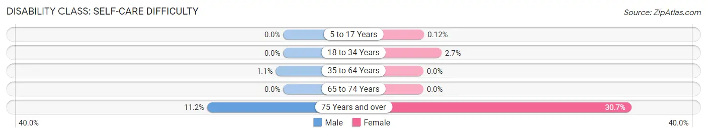 Disability in Zip Code 92602: <span>Self-Care Difficulty</span>