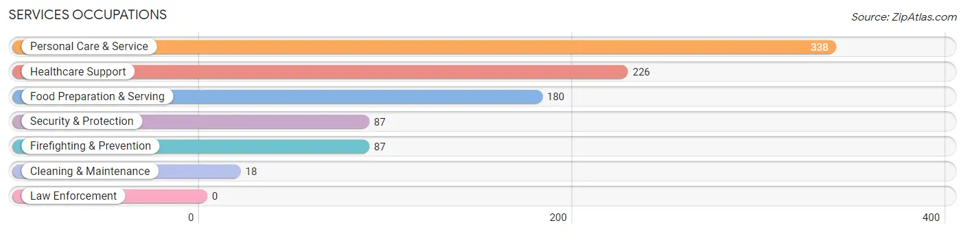 Services Occupations in Zip Code 92602