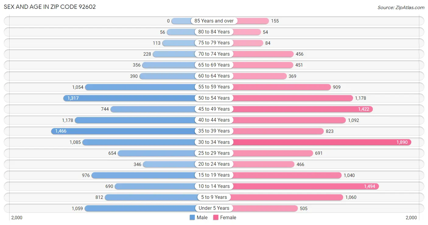 Sex and Age in Zip Code 92602