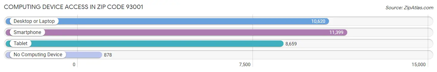 Computing Device Access in Zip Code 93001