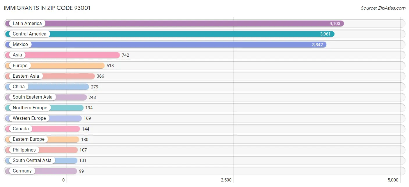 Immigrants in Zip Code 93001