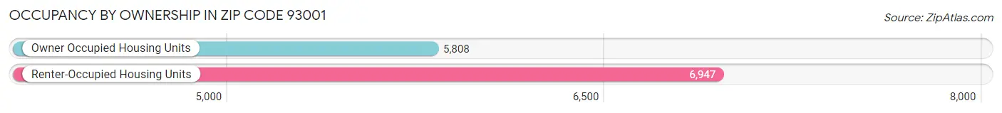 Occupancy by Ownership in Zip Code 93001