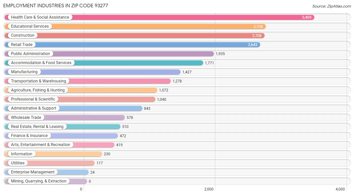Employment Industries in Zip Code 93277