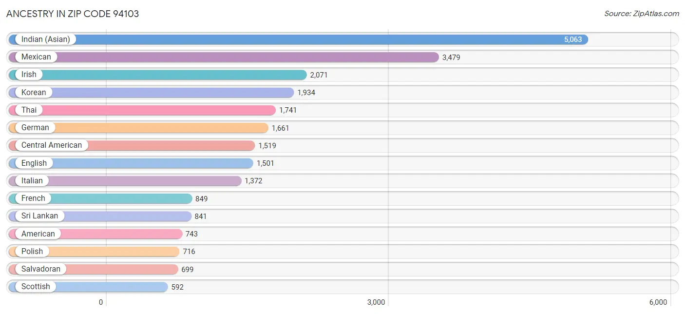 Ancestry in Zip Code 94103