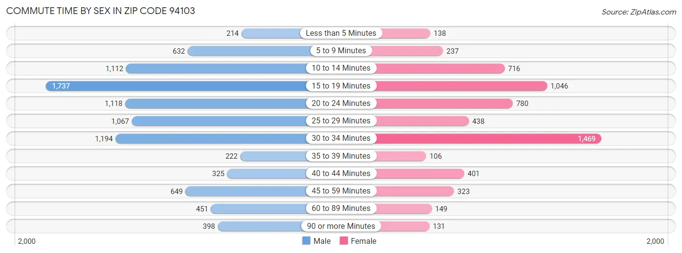 Commute Time by Sex in Zip Code 94103