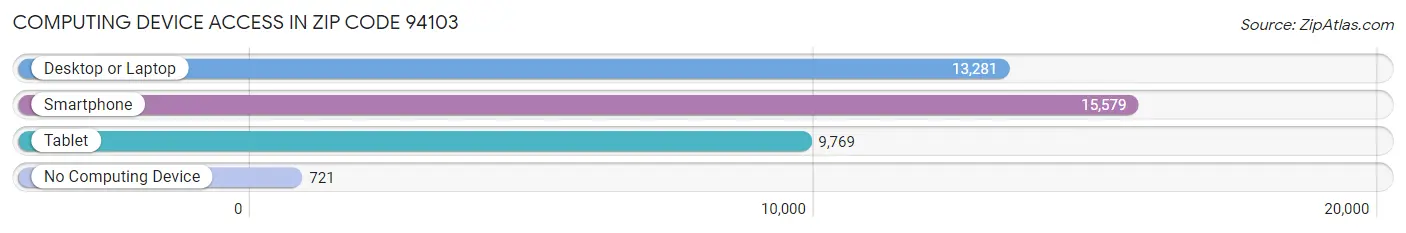 Computing Device Access in Zip Code 94103