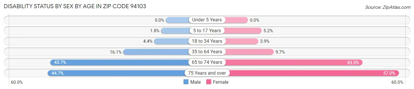 Disability Status by Sex by Age in Zip Code 94103