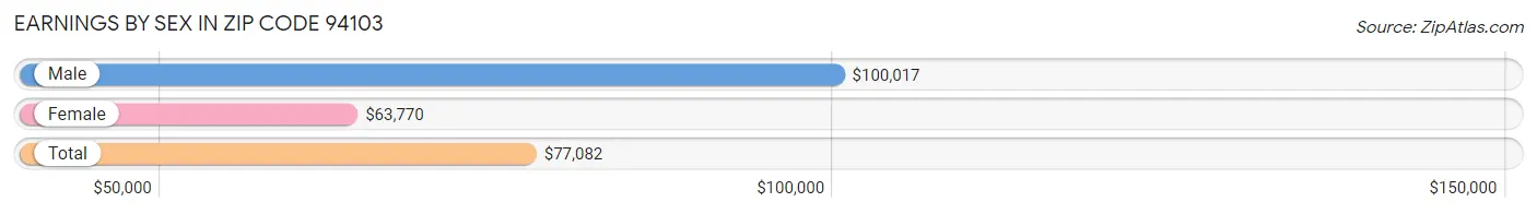 Earnings by Sex in Zip Code 94103