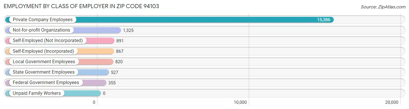 Employment by Class of Employer in Zip Code 94103