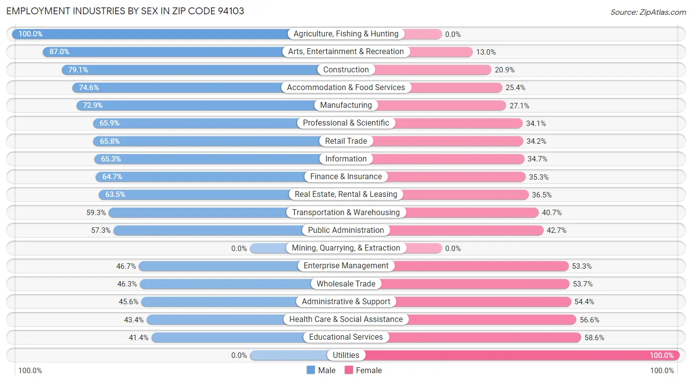 Employment Industries by Sex in Zip Code 94103