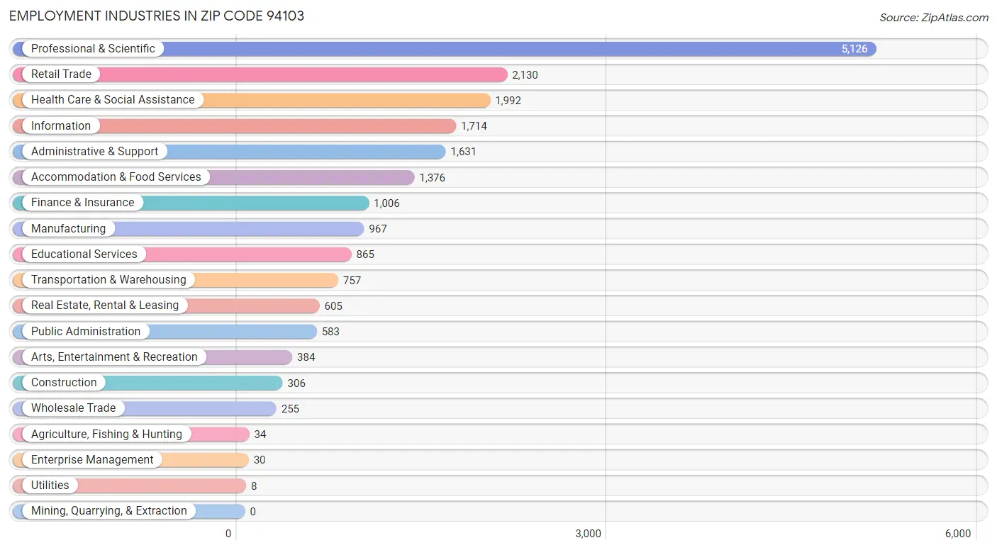 Employment Industries in Zip Code 94103