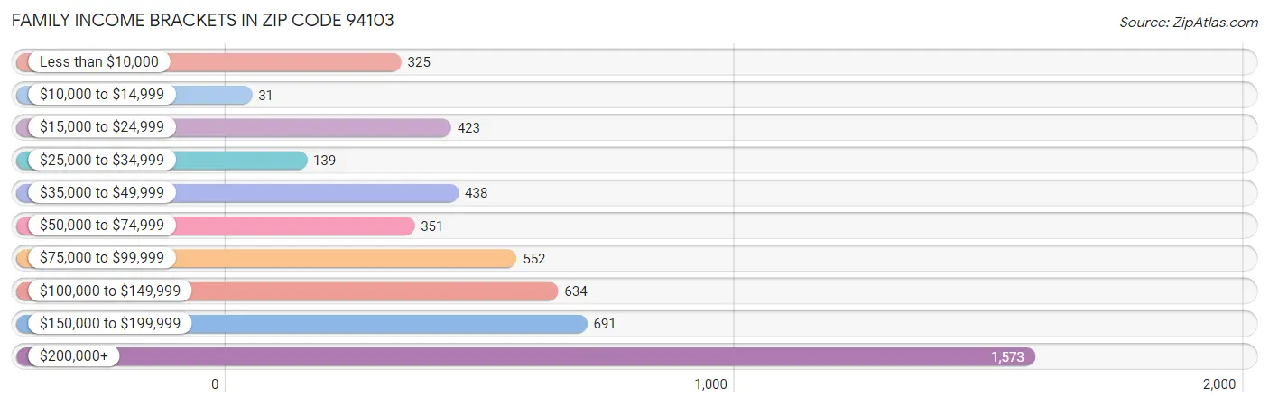 Family Income Brackets in Zip Code 94103