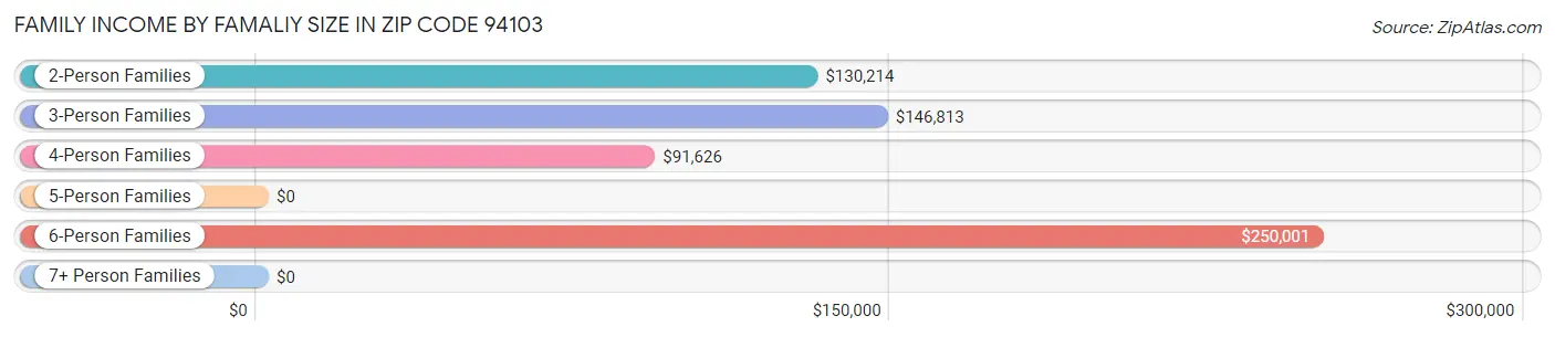 Family Income by Famaliy Size in Zip Code 94103