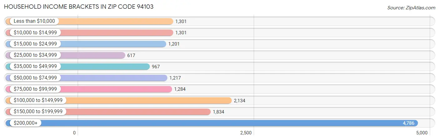 Household Income Brackets in Zip Code 94103