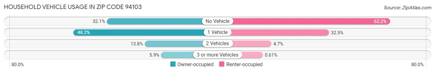 Household Vehicle Usage in Zip Code 94103