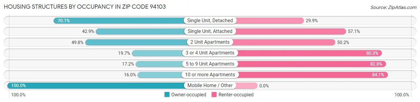 Housing Structures by Occupancy in Zip Code 94103