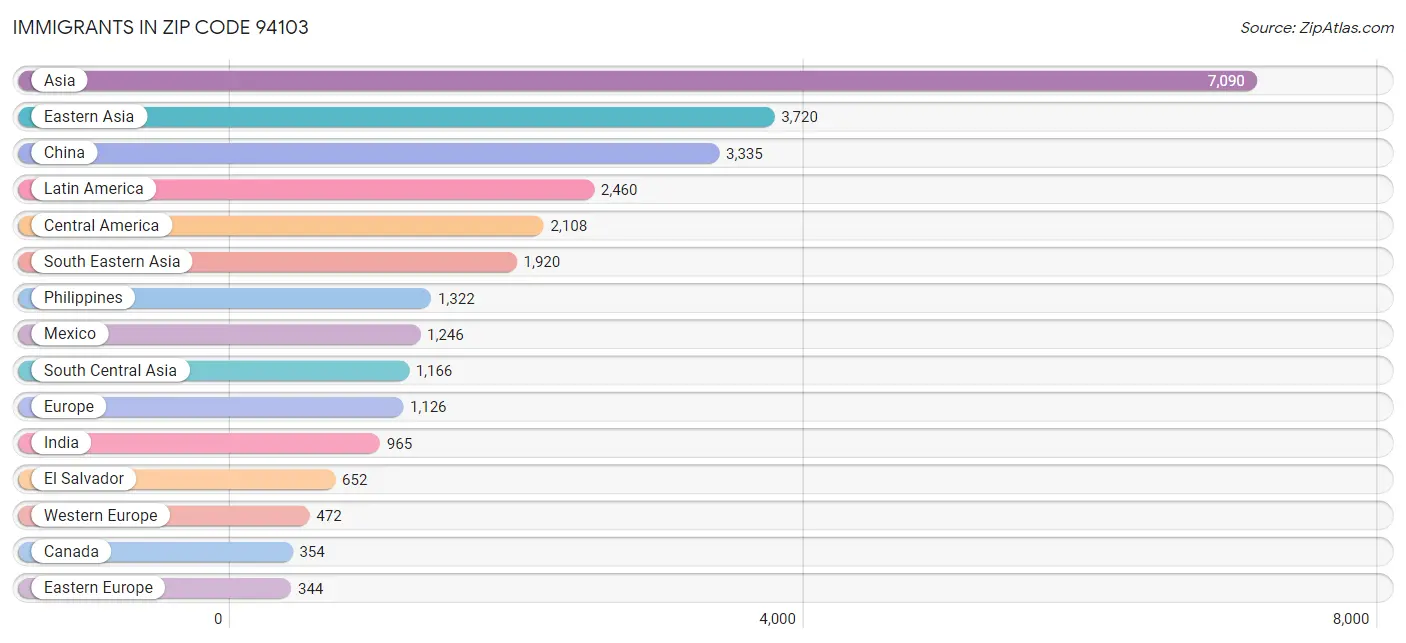 Immigrants in Zip Code 94103