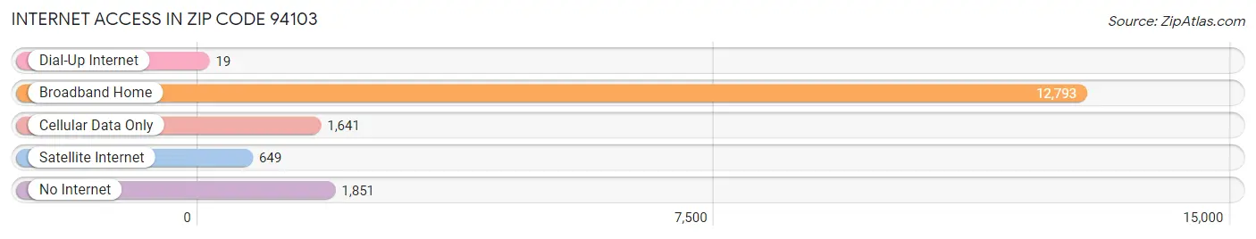 Internet Access in Zip Code 94103