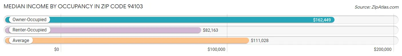 Median Income by Occupancy in Zip Code 94103