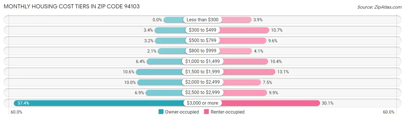 Monthly Housing Cost Tiers in Zip Code 94103