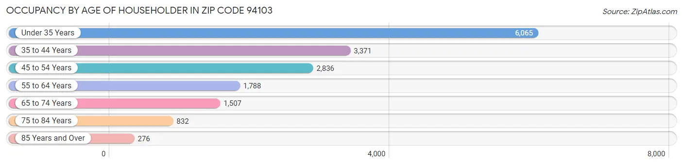 Occupancy by Age of Householder in Zip Code 94103