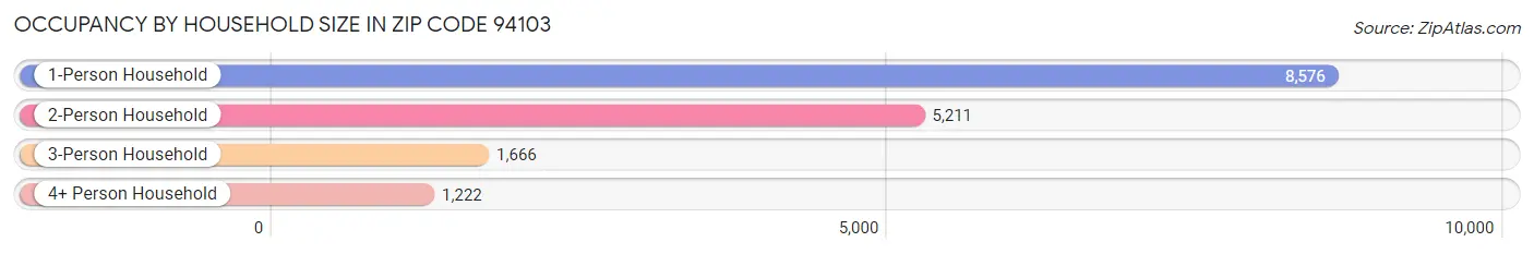 Occupancy by Household Size in Zip Code 94103