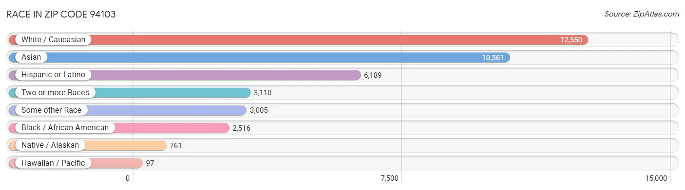 Race in Zip Code 94103