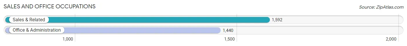 Sales and Office Occupations in Zip Code 94103