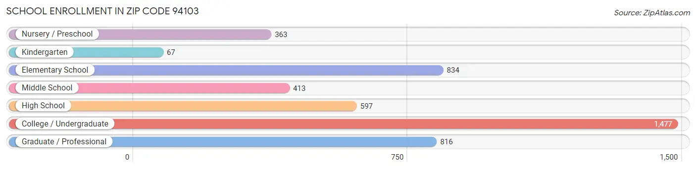 School Enrollment in Zip Code 94103