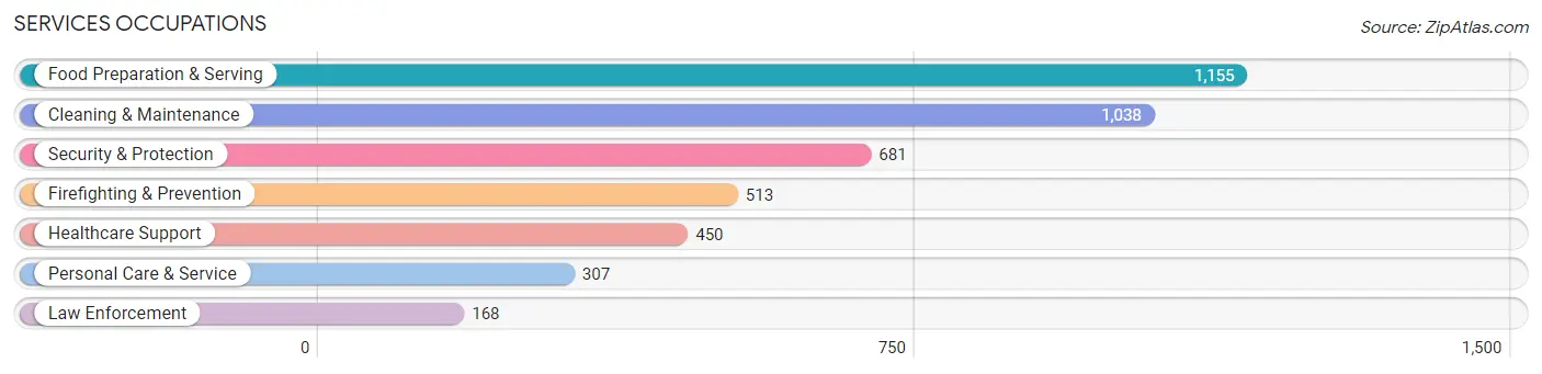 Services Occupations in Zip Code 94103