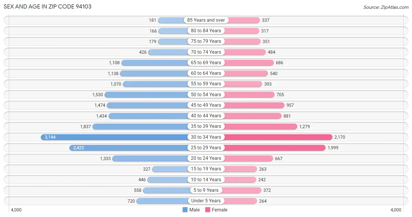 Sex and Age in Zip Code 94103