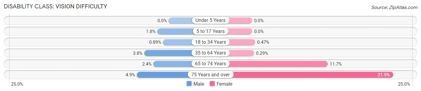 Disability in Zip Code 94103: <span>Vision Difficulty</span>