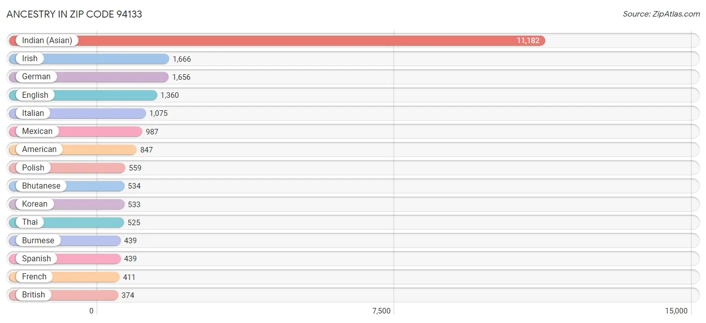 Ancestry in Zip Code 94133