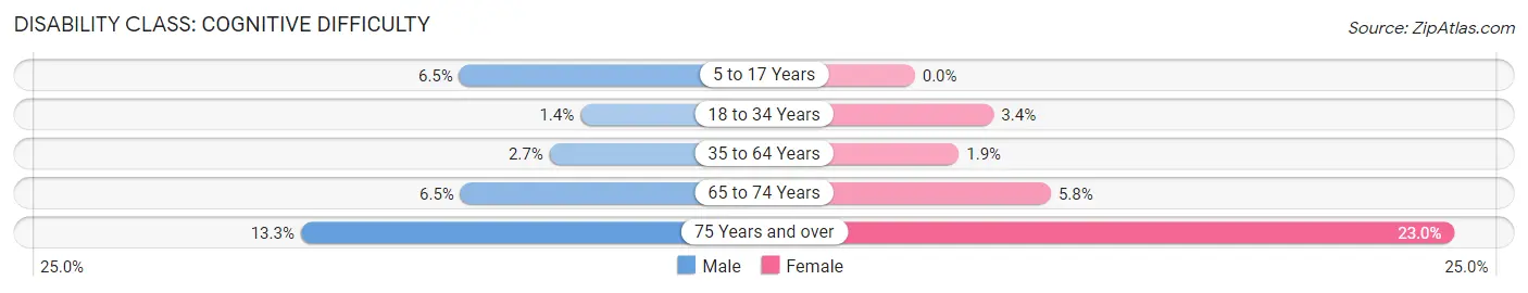 Disability in Zip Code 94133: <span>Cognitive Difficulty</span>