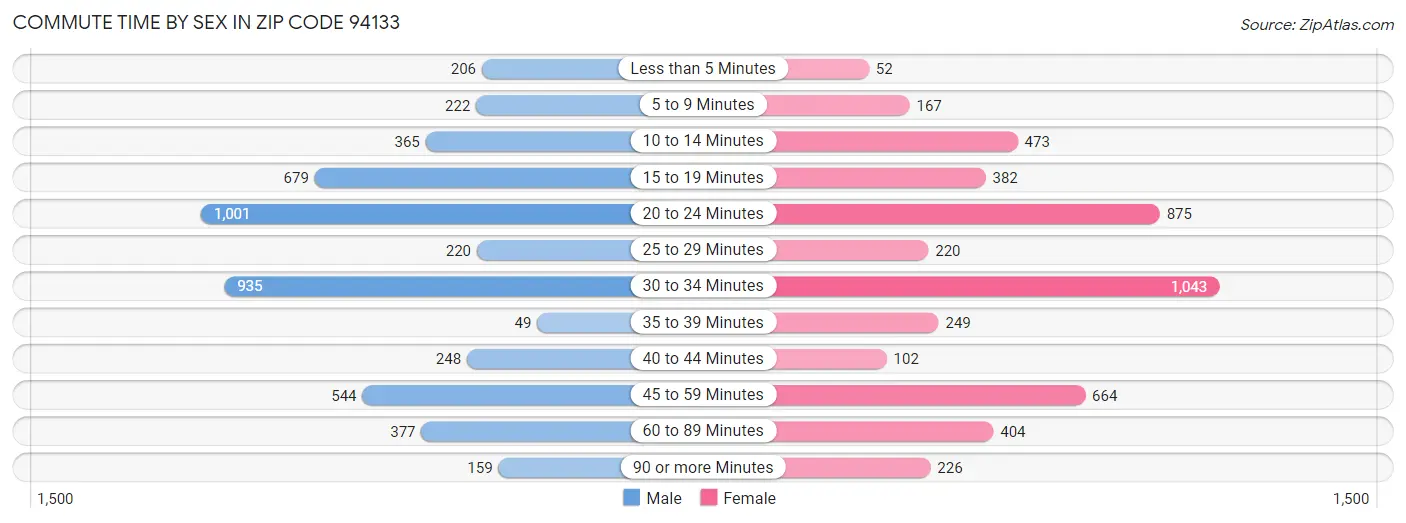 Commute Time by Sex in Zip Code 94133