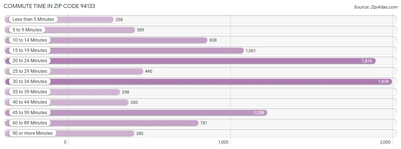 Commute Time in Zip Code 94133