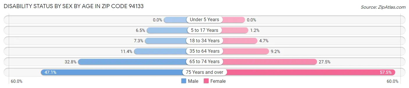 Disability Status by Sex by Age in Zip Code 94133