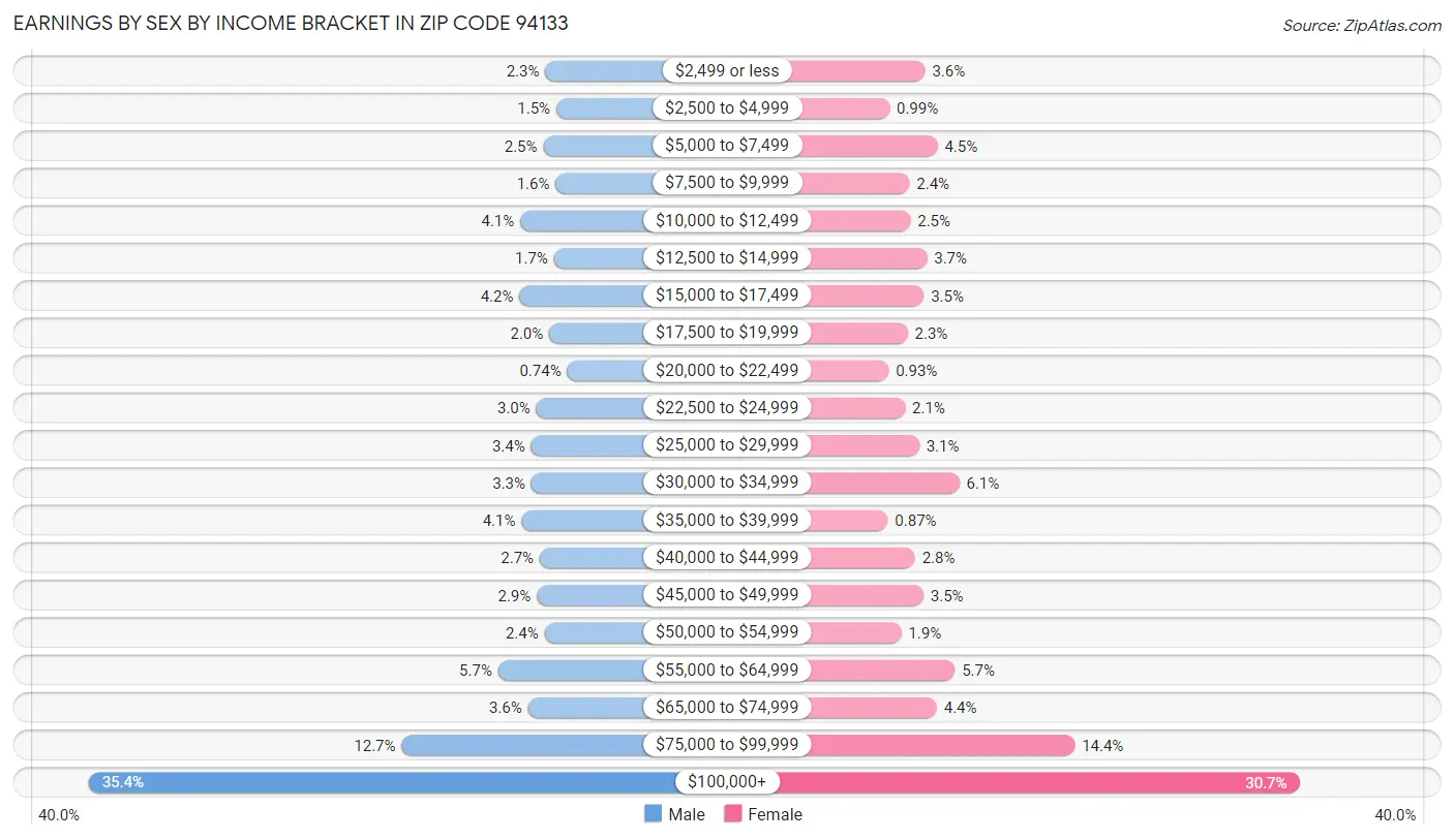 Earnings by Sex by Income Bracket in Zip Code 94133