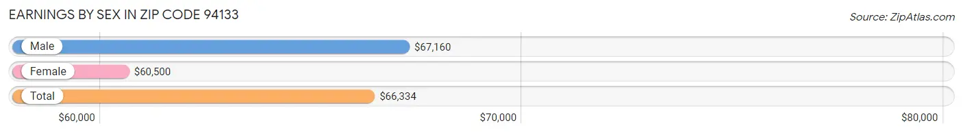 Earnings by Sex in Zip Code 94133