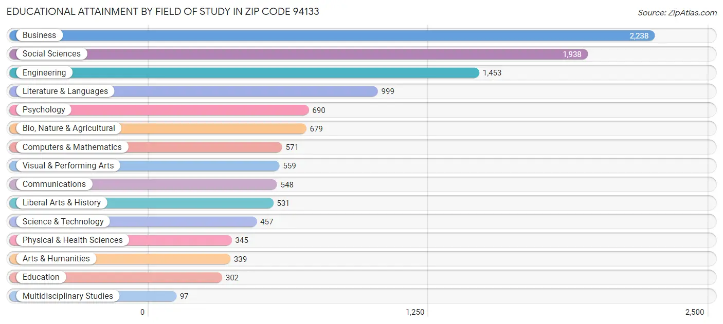 Educational Attainment by Field of Study in Zip Code 94133