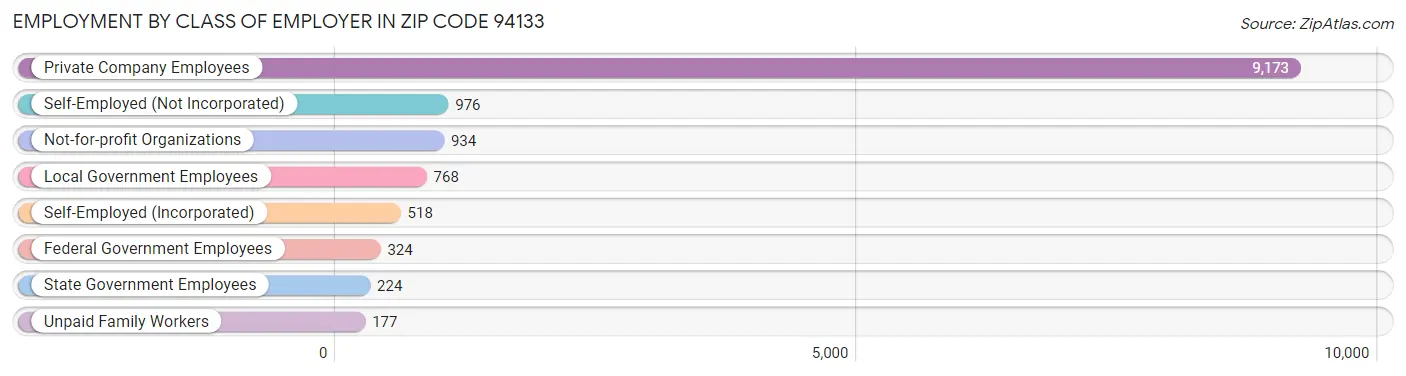 Employment by Class of Employer in Zip Code 94133