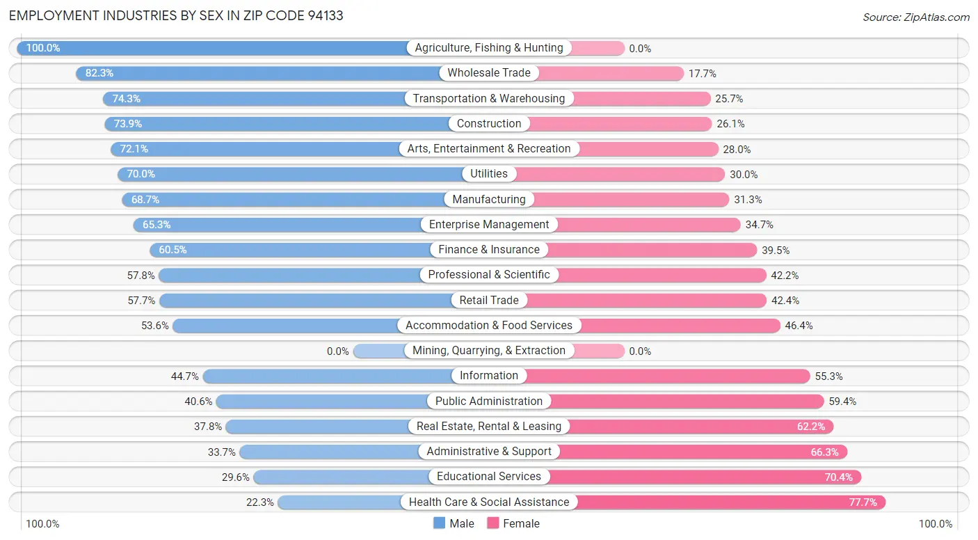 Employment Industries by Sex in Zip Code 94133