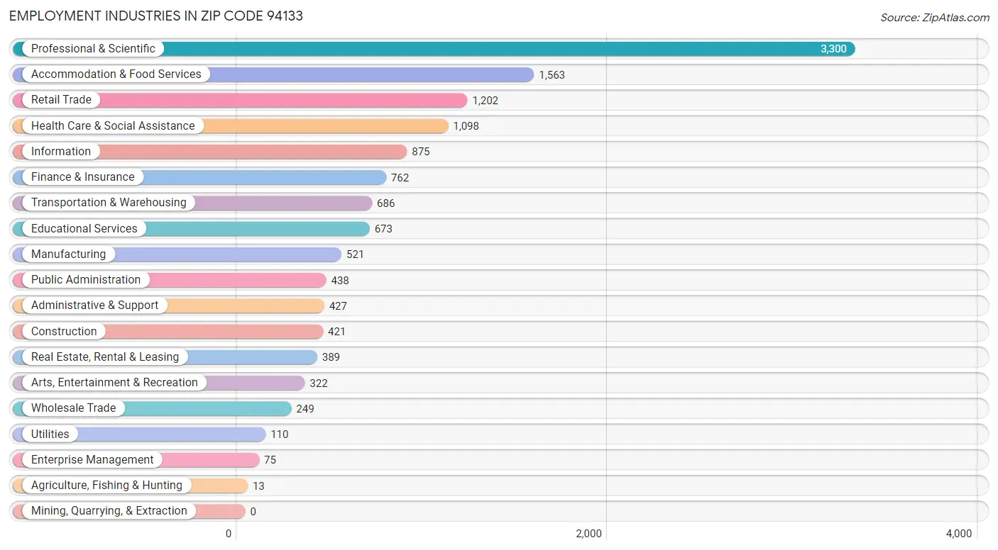 Employment Industries in Zip Code 94133