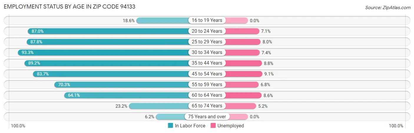 Employment Status by Age in Zip Code 94133