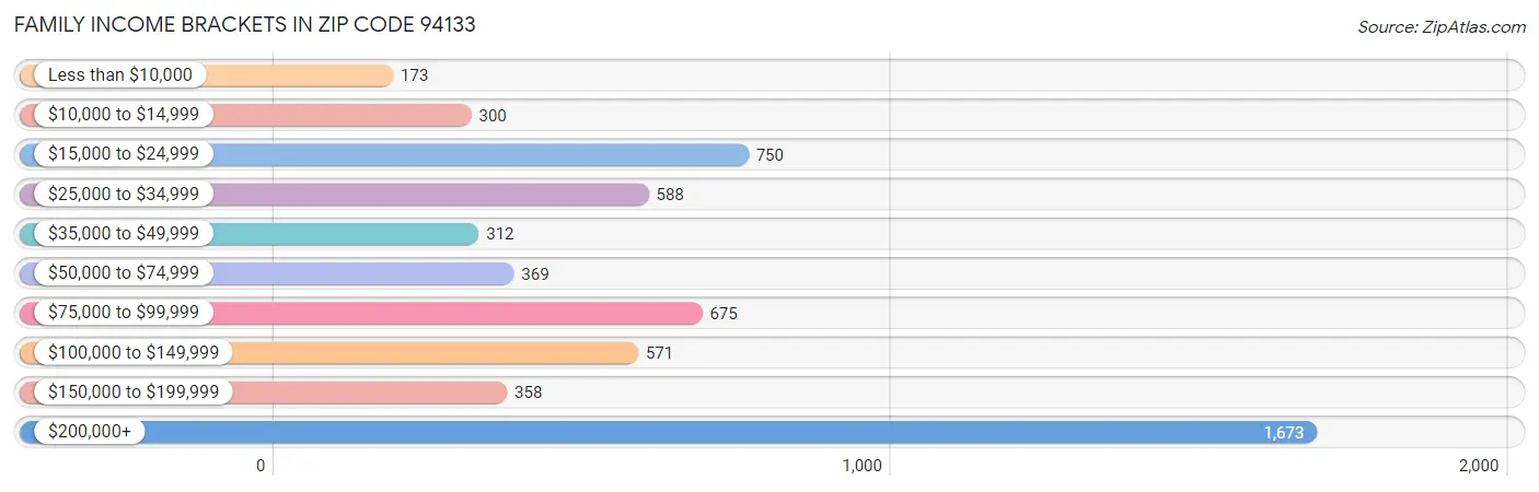 Family Income Brackets in Zip Code 94133